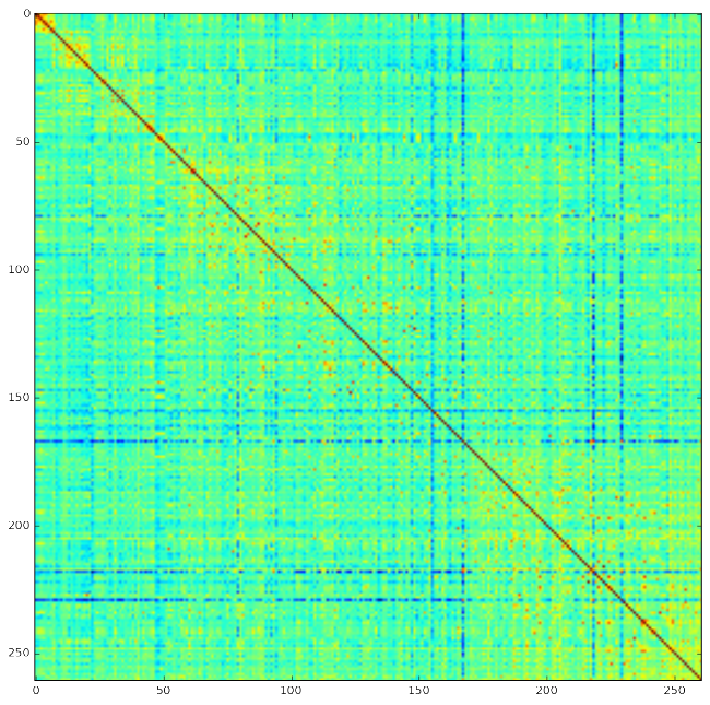 Distance Matrix