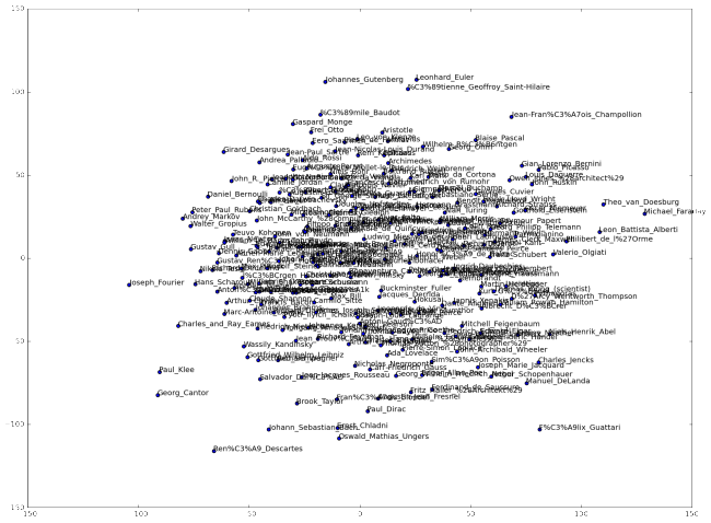 t-SNE 2D projection